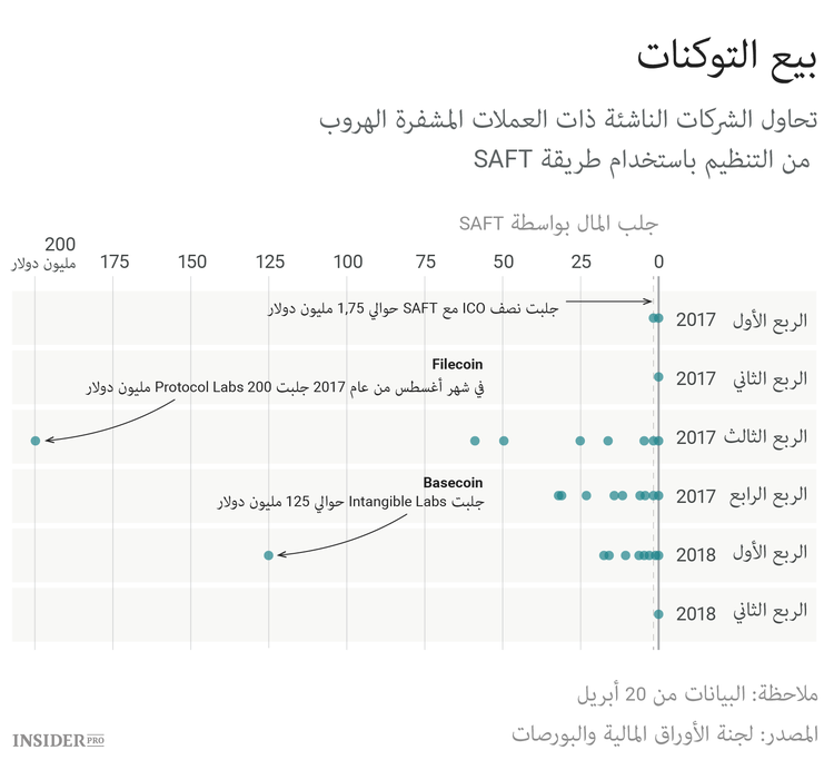 SAFT: ما الذي يجب أن يعرفه المستثمر عن الاتفاقيات البسيطة للتوكنات المقبلة