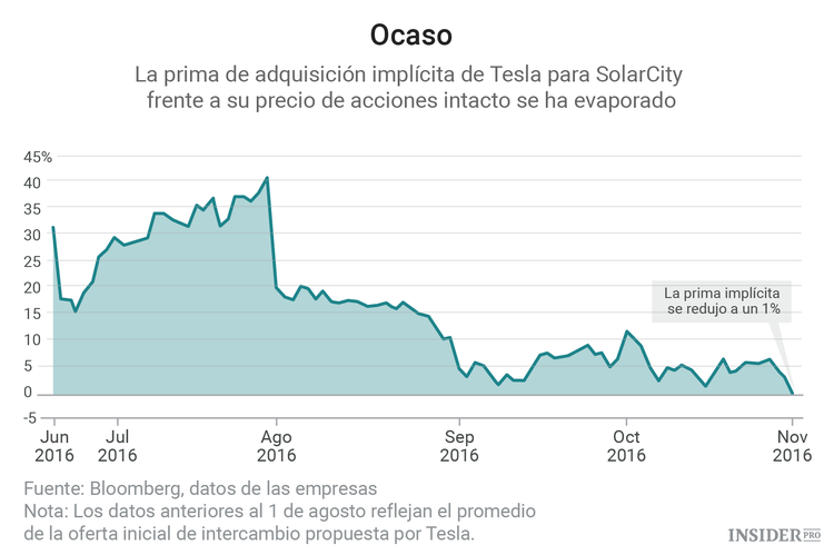Tesla necesita conseguir votos