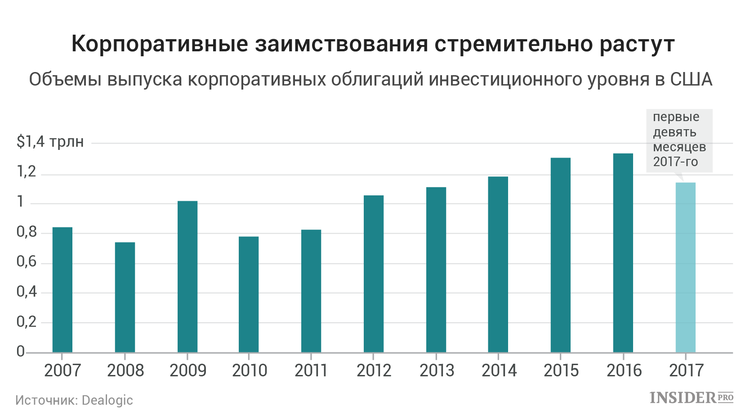 Рост корпоративных заимствований