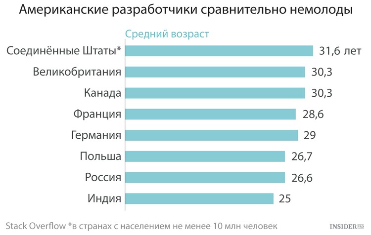 Сколько программистов. Средний Возраст программиста. Средний Возраст программиста в России. Средний Возраст программиста в странах. Рейтинг программистов по странам.