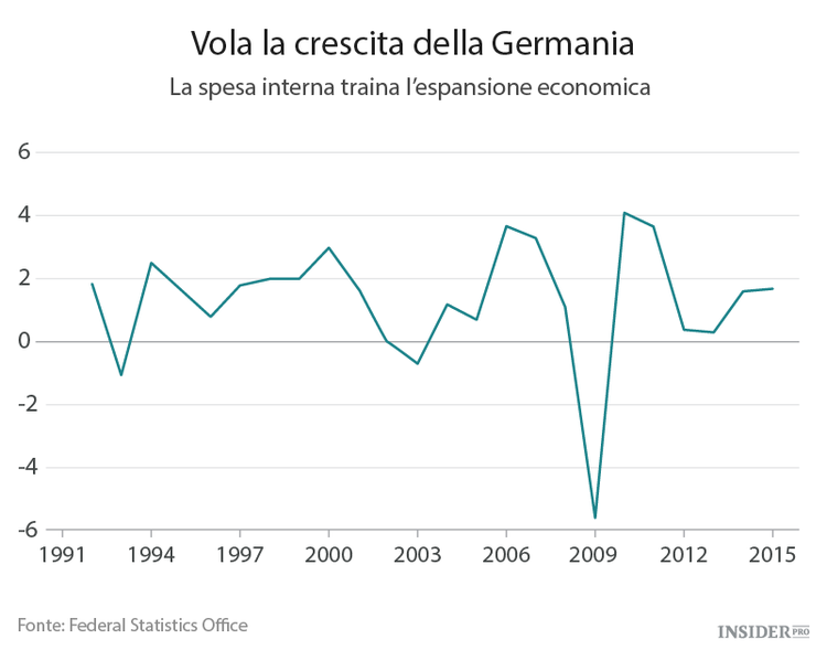 L’economia tedesca non conosce ostacoli?