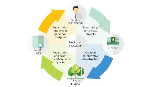 Blockchain Goes Green