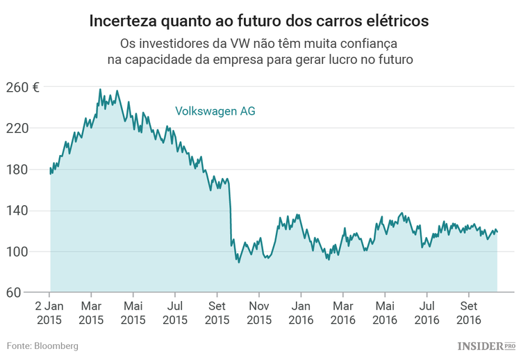 Renascimento da Volkswagen: a aposta em carros elétricos
