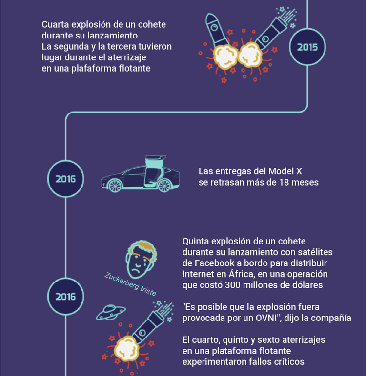 La historia de los fracasos de Elon Musk