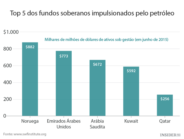 As alternativas de financiamento dos exportadores de petróleo