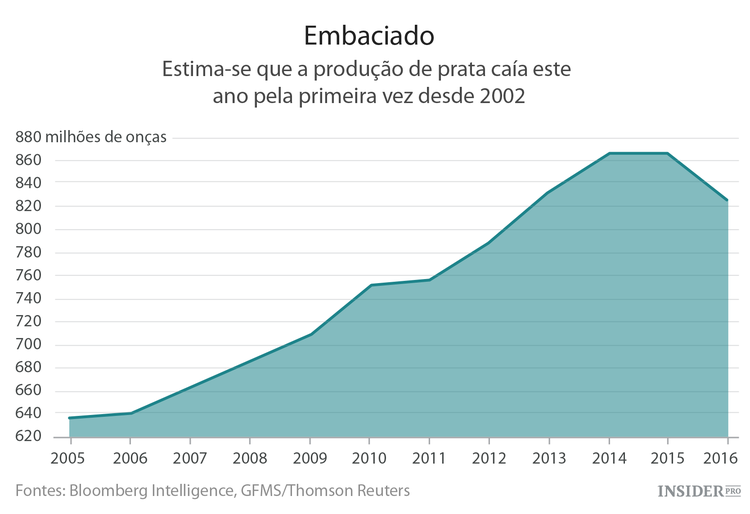 A prata tem sido polida