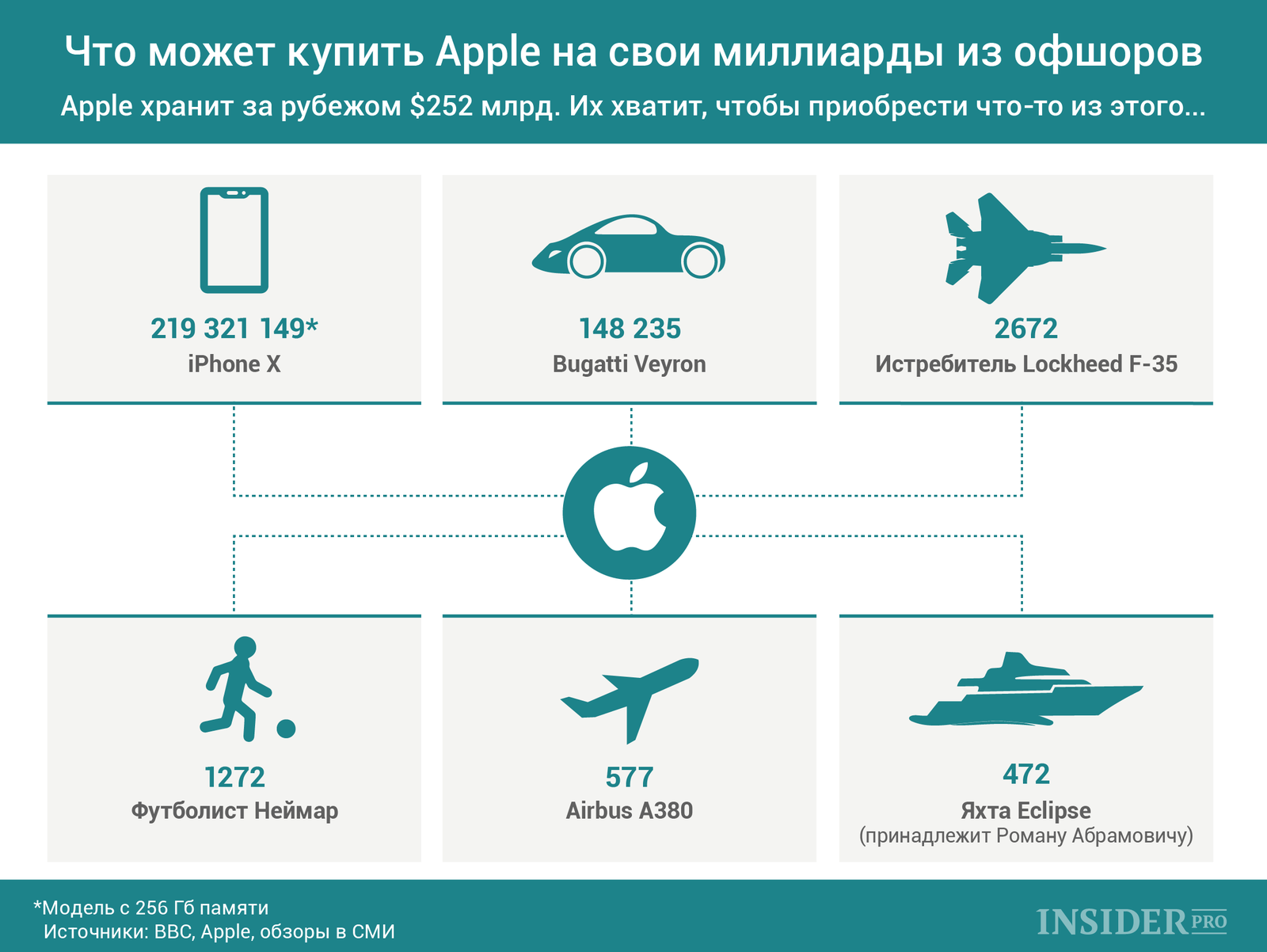 График дня: Что может купить Apple на свои миллиарды из офшоров