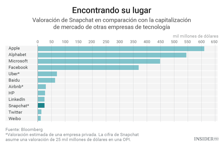 5 gráficos que justifican el potencial valor de Snapchat
