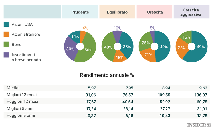 3 ragioni per investire in azioni