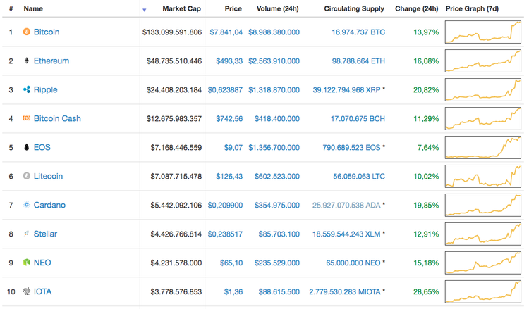 Bitcoin Private y Mithril crecen un 98% y un 178% respectivamente en un solo día