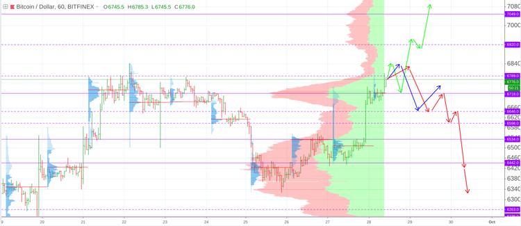 Cryptomarket Analysis September 28