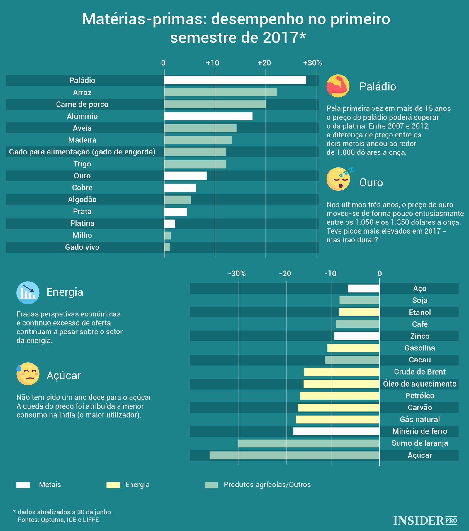 Matérias-primas: desempenho no primeiro semestre de 2017