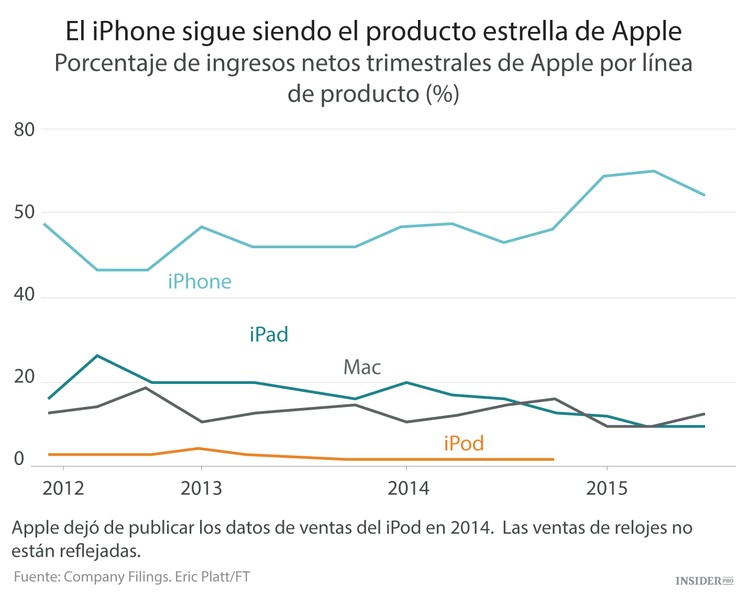 Apple no logra convencer a los inversores