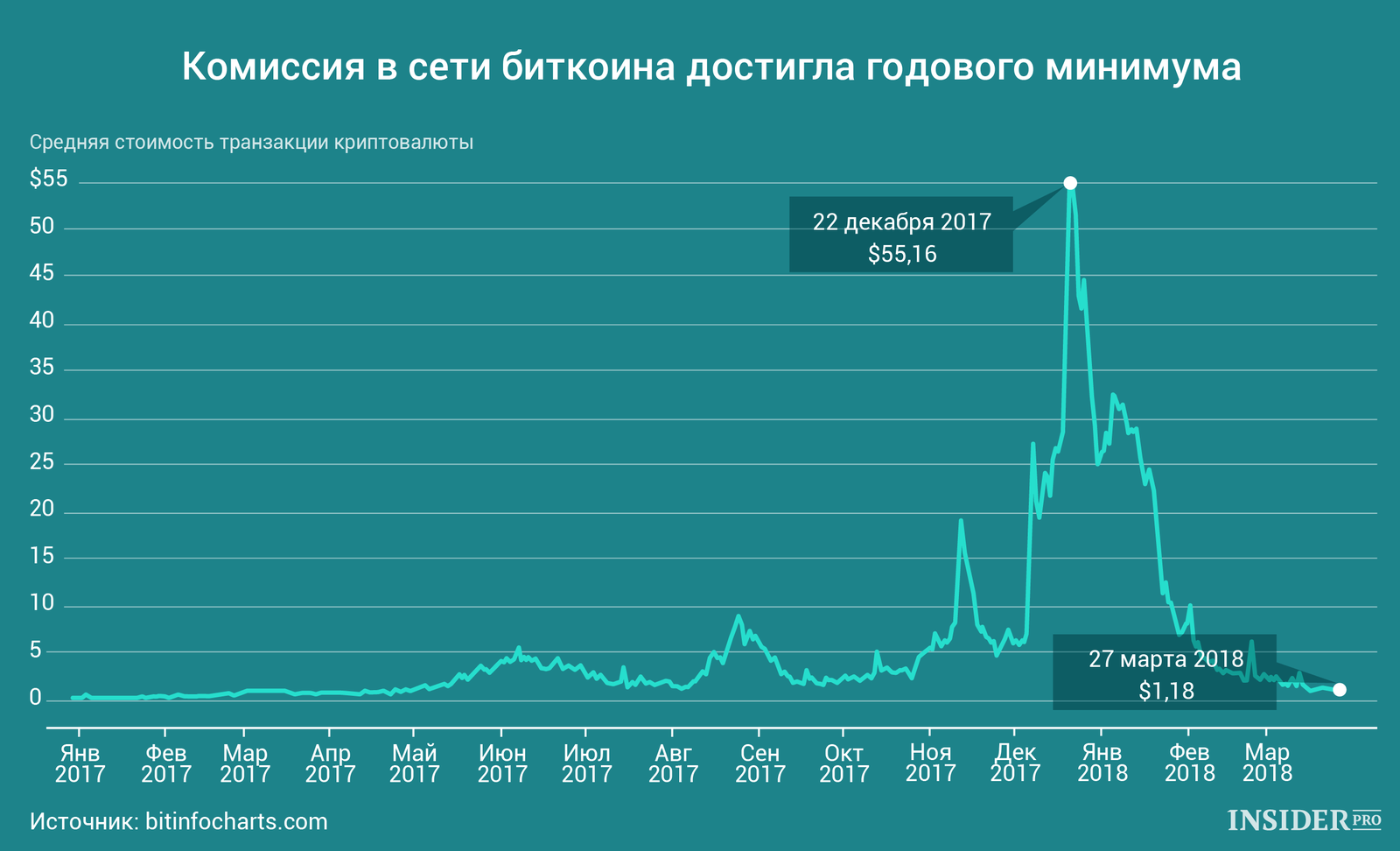 Минимальная комиссия. График стоимости биткоина. Диаграмма роста биткоина. Диаграмма стоимости биткоина. Биткоин стоимость график.