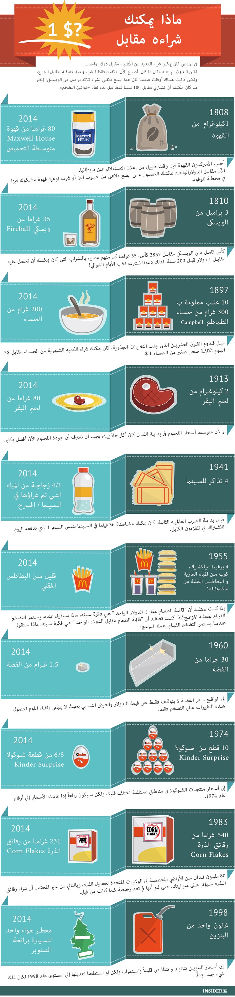 الماضي و الحاضر: ما الذي يمكنك شراءه مقابل 1$؟
