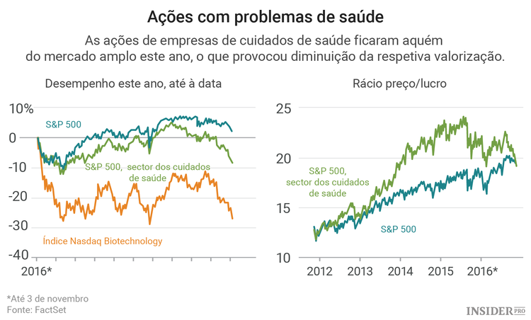 Cuidados de saúde: sector em queda no mercado de ações este ano
