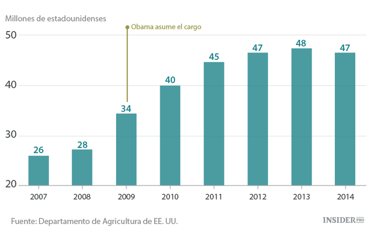 La economía de EE. UU. con Obama en 10 gráficos