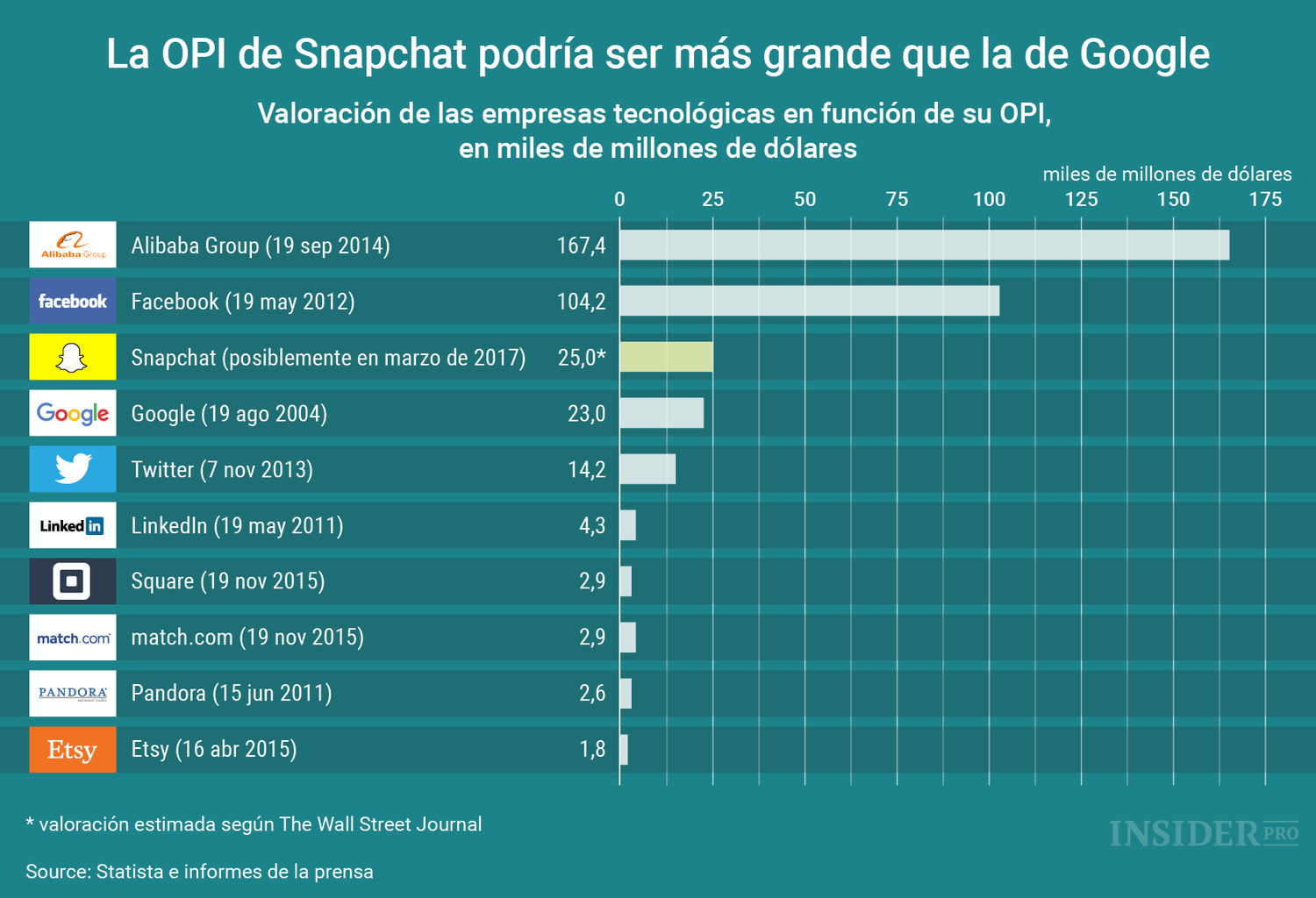 Gráfico del día: Snapchat podría superar a Google