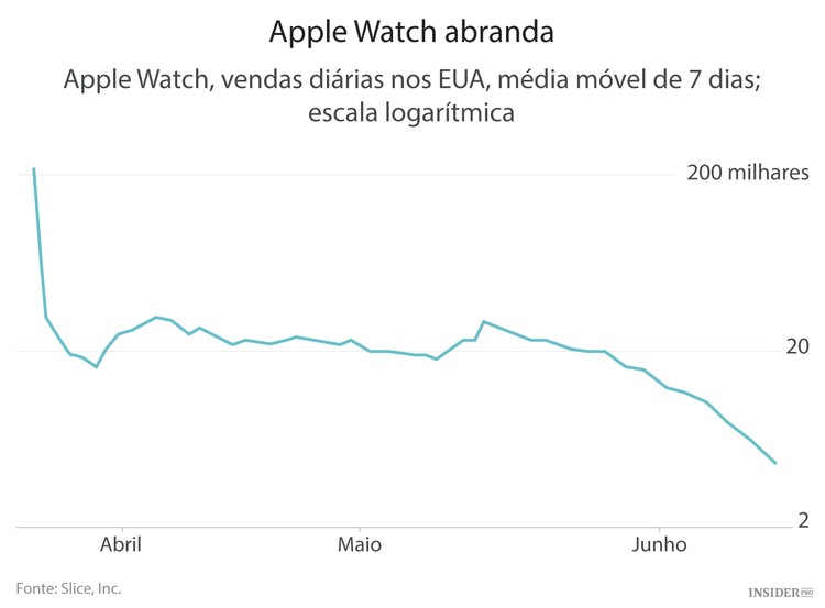 Vendas do Apple Watch caíram 90%