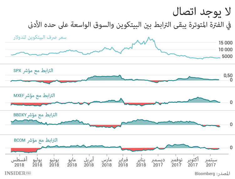 ترابط البيتكوين مع الأسواق الأخرى: كم هو متين