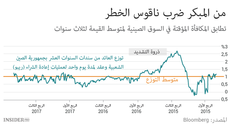 أي خطر تمثل الصين على سوق السندات