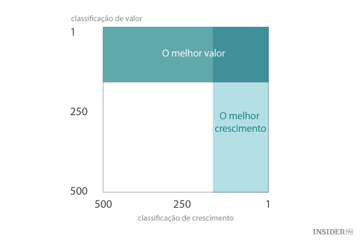 O principal problema dos fundos "growth" e "value"