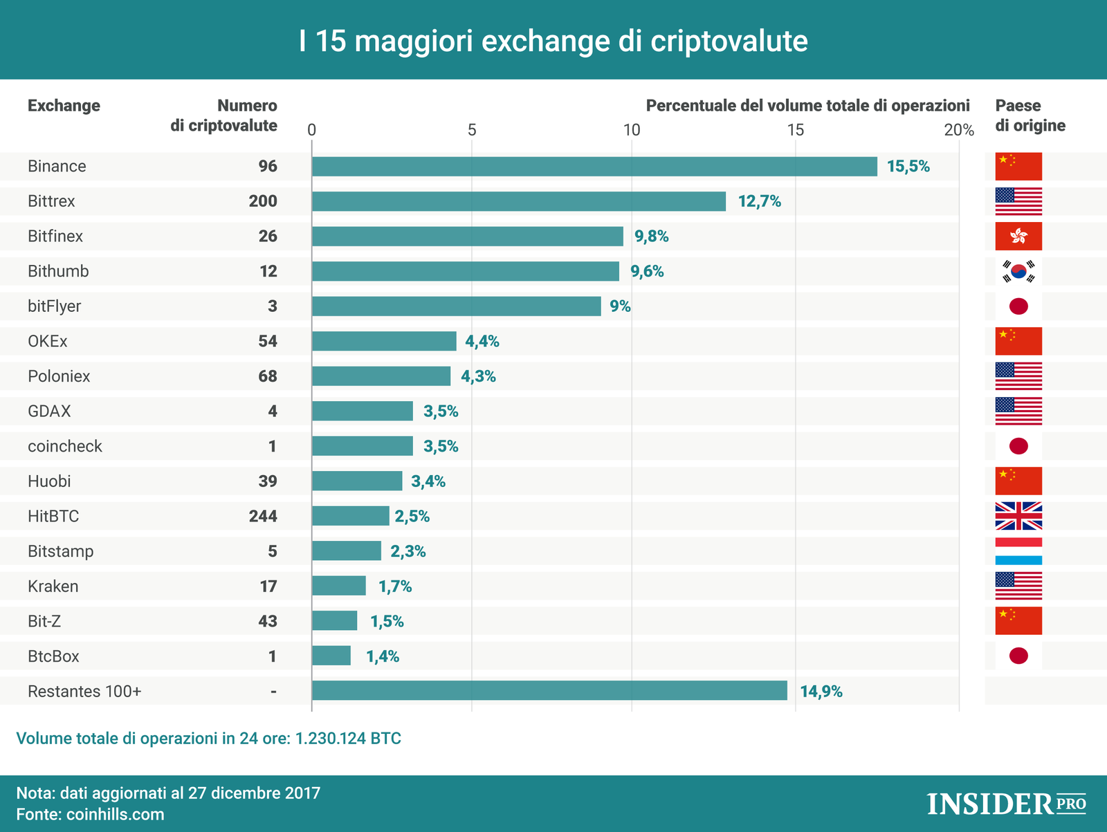 I 15 maggiori exchange di criptovalute | Infografica ...