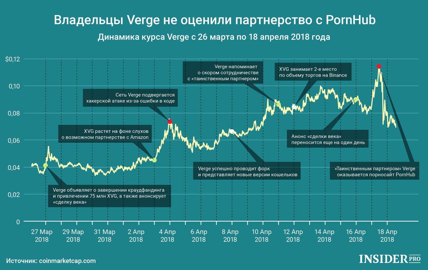 График дня: Владельцы Verge не оценили партнерство с PornHub
