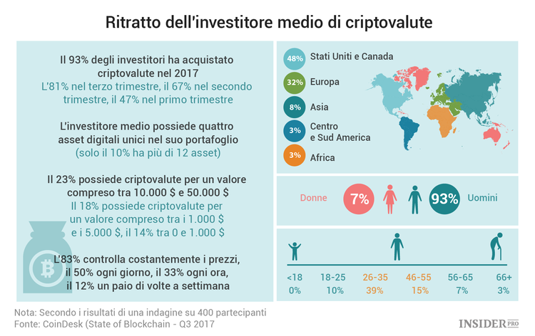 Lo stato della Blockchain: 16 grafici sui trend nel mercato delle criptovalute