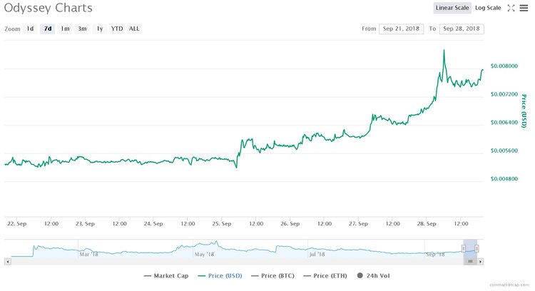 Three Altcoins of the Week You Missed Out On
