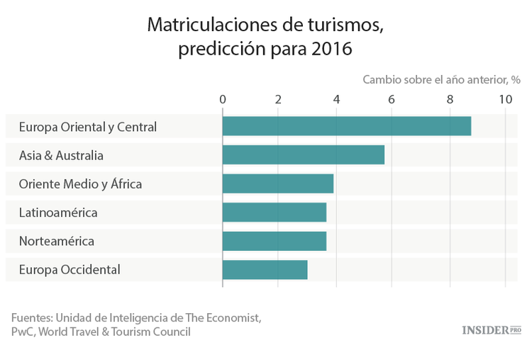 4 gráficos sobre los mercados mundiales en 2016