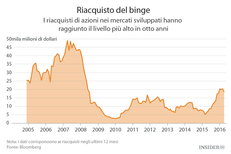Mercato azionario: la festa è finita