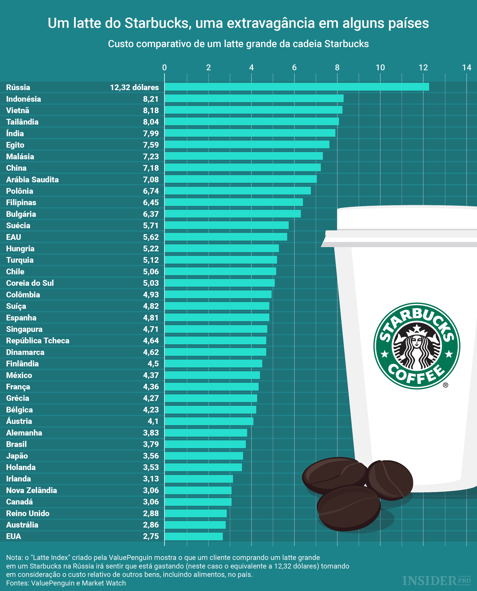 Starbucks: uma extravagância em alguns países