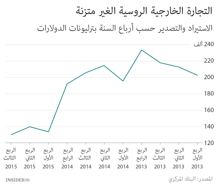 التوجه إلى الشرق لم ينجح