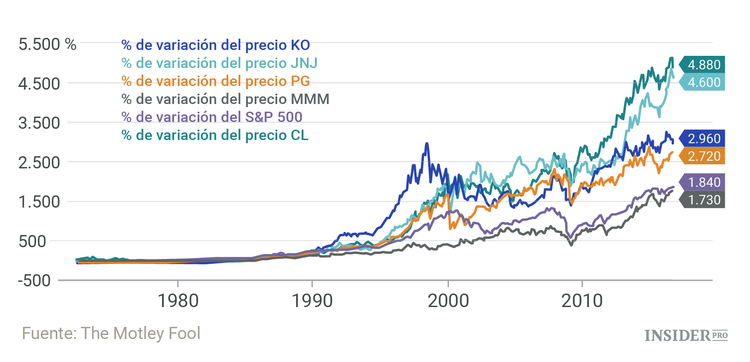  5 acciones de primera clase que puede comprar ahora