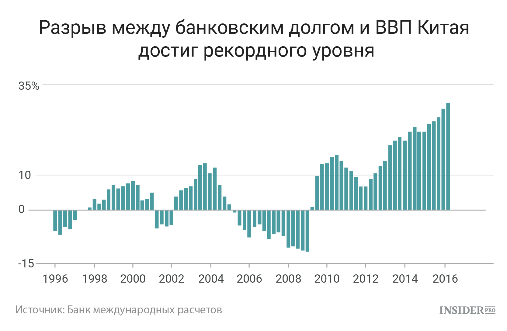 Банковский долг и ВВП Китая