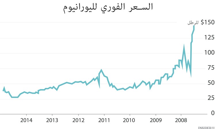 هل يجب الإستثمار في اليورانيوم؟