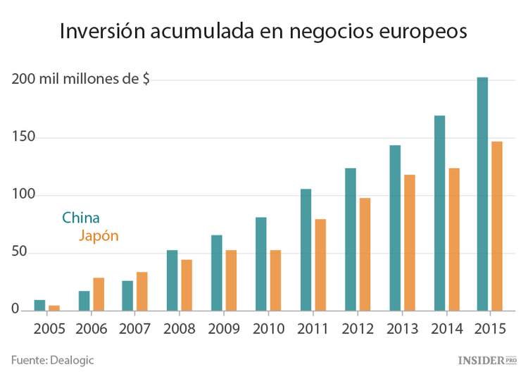 China está comprando empresas de Europa