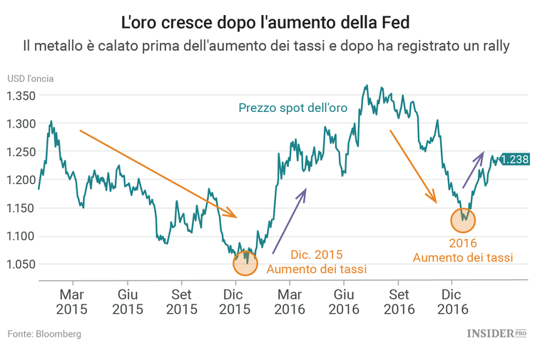 L’oro è diventato imprevedibile