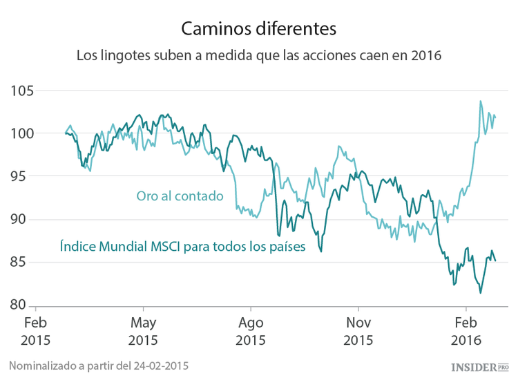 El oro podría alcanzar los 1.400 $