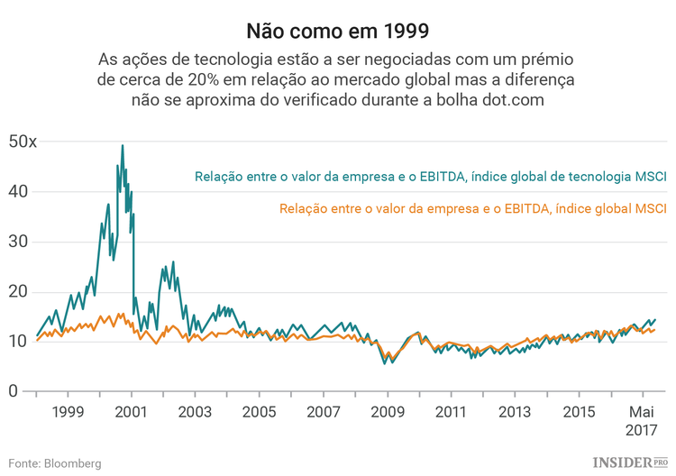 A alarmante subida das ações de tecnologia