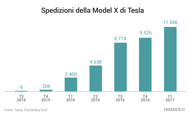 Cosa aspettarsi dai dati sulle consegne di Tesla