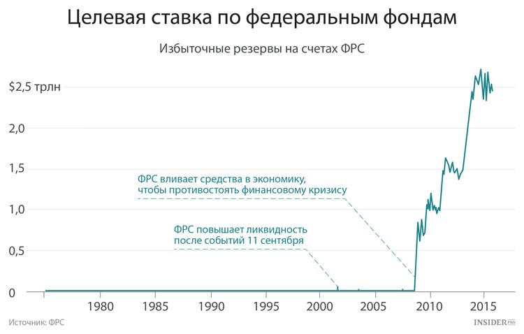 График по ключевой ставке в 2024. Динамика ставки ФРС США по годам. Ставка ФРС США. Ключевая ставка ФРС США. Ставка по Федеральным фондам.