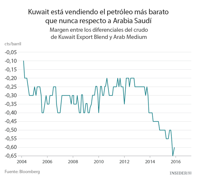 La OPEP: todos contra todos