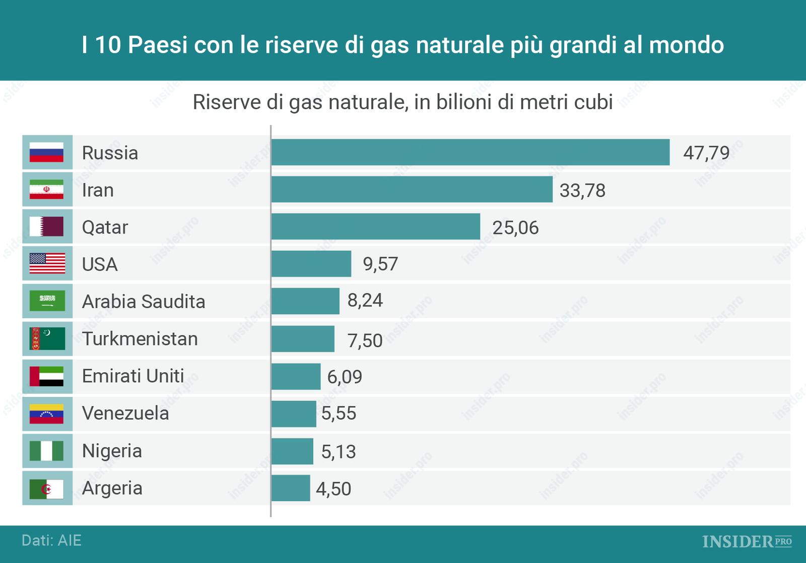 Le 10 nazioni con le riserve di gas naturale più grandi al mondo