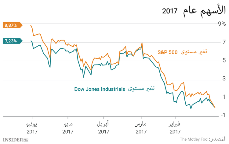 3 أسهم يجب متابعتها هذا الأسبوع