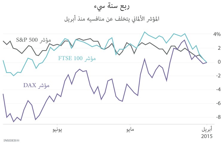 الشركات الألمانية تمر بأوقات صعبة