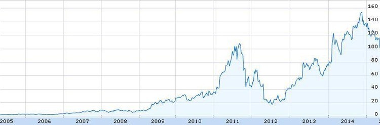  Las 10 mejores acciones del año 2014