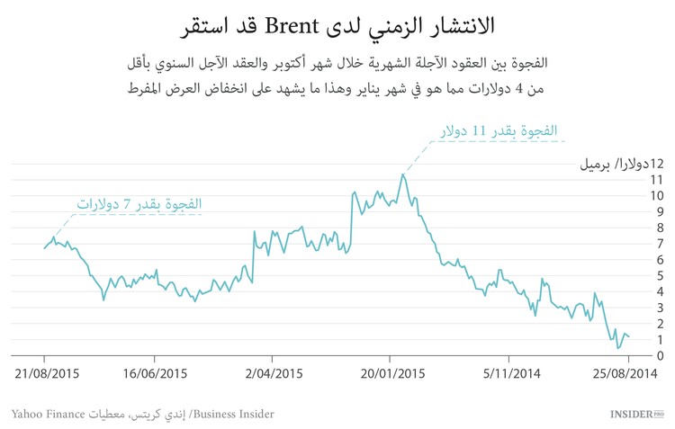سوق النفط العالمية بحالة أفضل مما تبدو