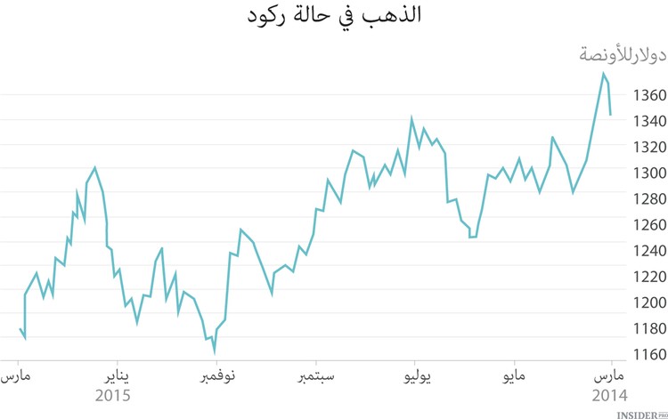 الذهب يستمر في فقدان قيمته